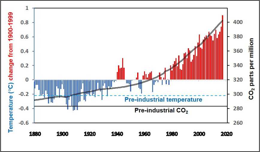 Global levels of carbon dioxide and air temperature are rising year by year above the pre-industrial levels. © Creative Commons.