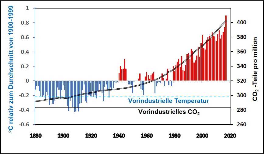 Das globale Kohlendioxidniveau und die Lufttemperatur steigen Jahr für Jahr über das vorindustrielle Niveau. © Creative Commons.