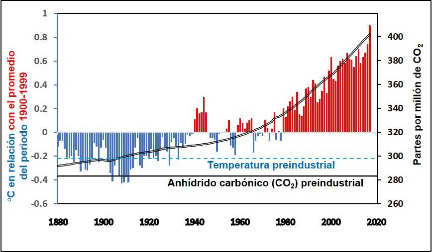 Los niveles globales de dióxido de carbono y la temperatura del aire aumentan año tras año por encima de los niveles preindustriales. © Creative Commons.