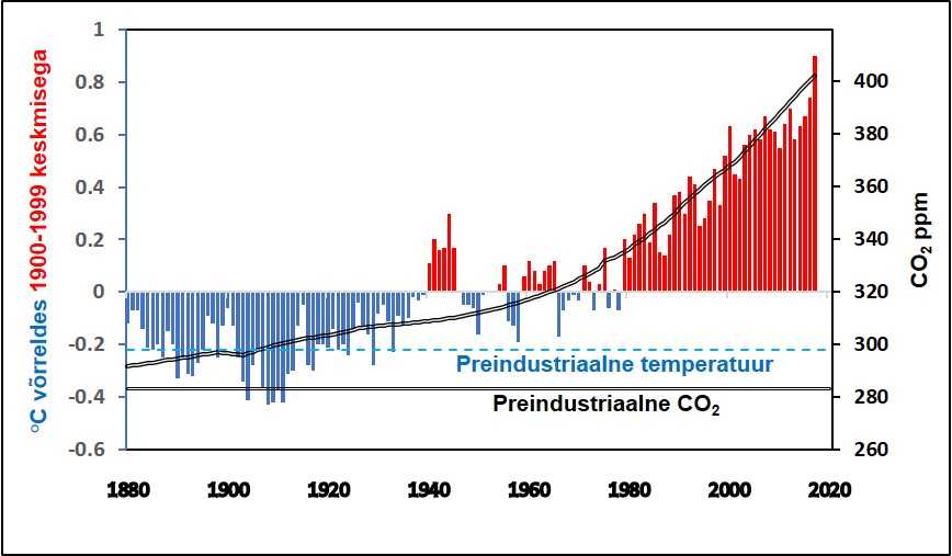 Globaalsed süsinikdioksiidi ja õhutemperatuuri tasemed tõusevad aasta-aastalt kõrgemale preindustriaalsest tasemest. © Creative Commons.