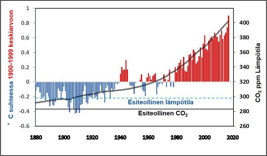 Maapallon ilman lämpotila ja hiilidioksidipitoisuus nousevat vuosi vuodelta verrattuna esiteolliseen aikaan. © Creative Commons.