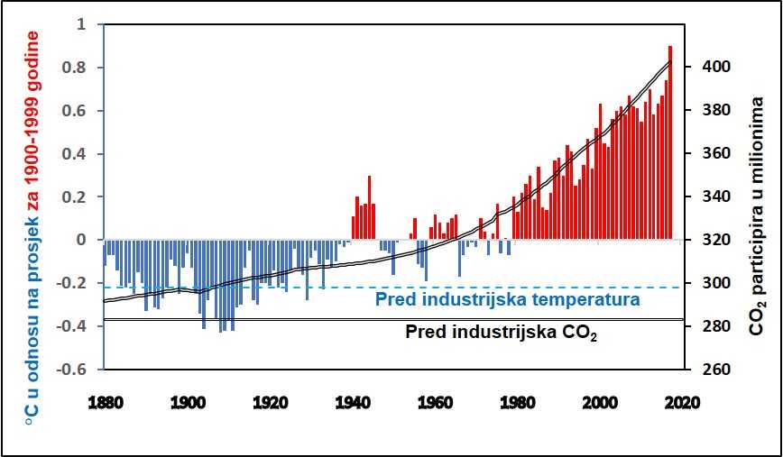 Globalna razina ugljičnog dioksida kao i temperature zraka se svake godine poveća s obzirom na razinu u doba kada nije bilo velike industrije. © Creative Commons.