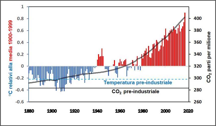 I livelli globali di diossido di carbonio e la temperatura dell'aria aumentano anno dopo anno  sopra i livelli pre-industriali. © Creative Commons.