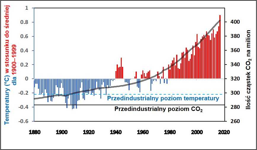 Globalne poziomy dwutlenku węgla i temperatury powietrza rośną z roku na rok powyżej poziomów sprzed epoki przemysłowej. © Creative Commons.