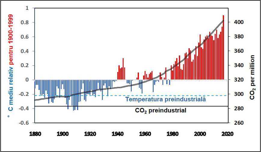 Nivelurile globale de dioxid de carbon și ale temperaturilor aerului sunt în creștere an de an peste nivelurile preindustriale. © Creative Commons.