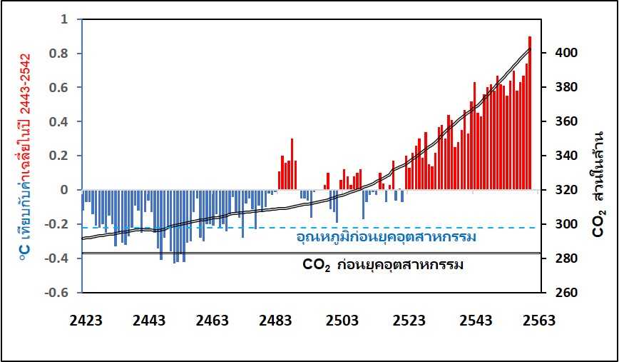 ระดับก๊าซคาร์บอนไดออกไซด์และอุณหภูมิอากาศทั่วโลกเพิ่มสูงขึ้นทุกปีเหนือระดับอุณหภูมิก่อนยุคอุตสาหกรรม เครดิตภาพโดย Creative Commons