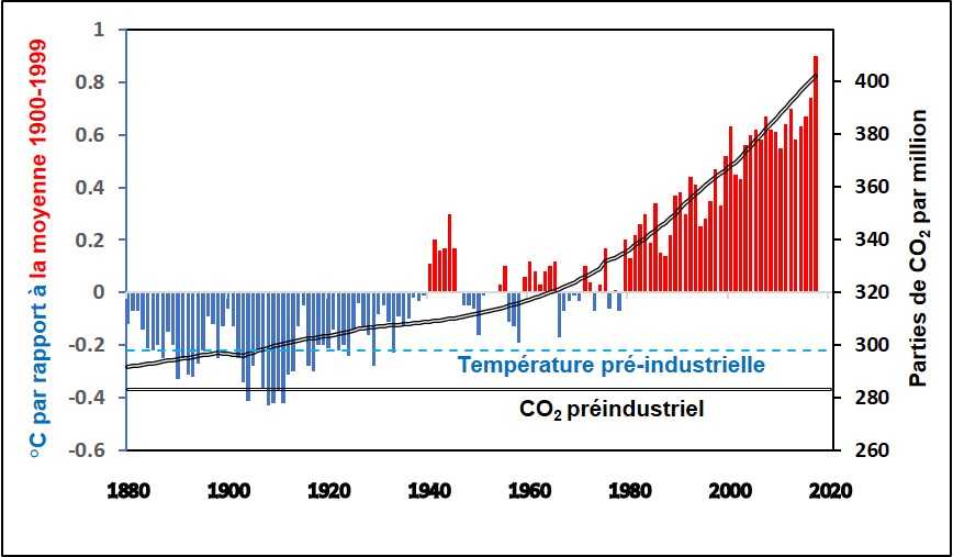 La quantité globale de dioxyde de carbone et la température de l'air augmentent d'année en année au-dessus des niveaux préindustriels. ©Creative Commons.