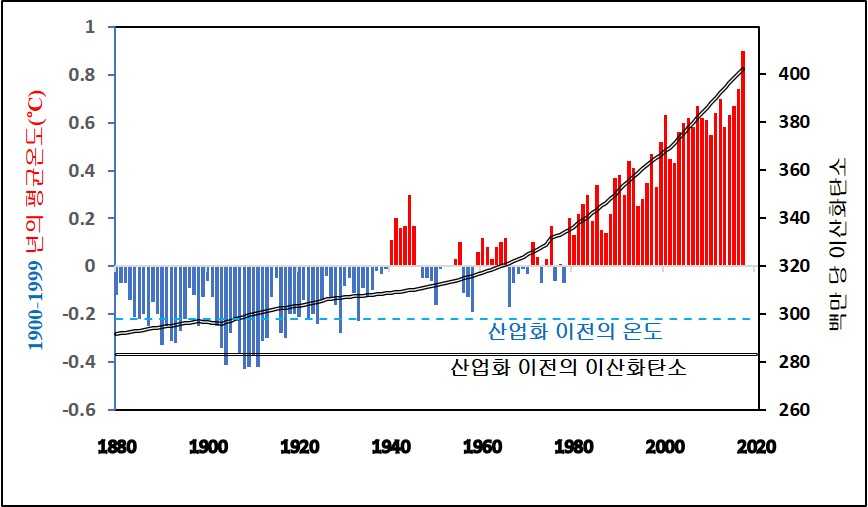 지구적 수준의 이산화탄소와 온도는 산업시대 이전의 수준에서   매년 상승한다.