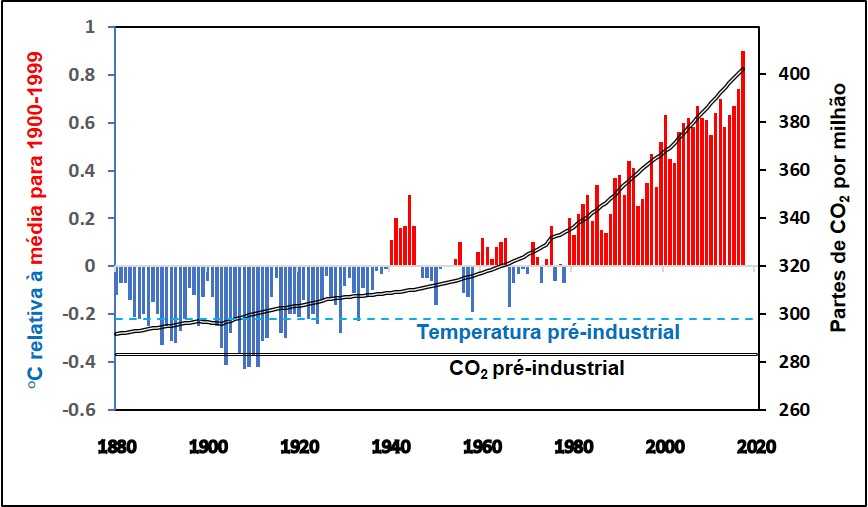 Os níveis globais de dióxido de carbono e temperatura do ar estão a subir ano após ano, acima dos níveis pré-industriais. © Creative Commons